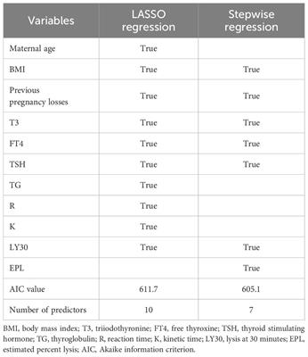 Corrigendum: A new prognostic model for recurrent pregnancy loss: assessment of thyroid and thromboelastograph parameters